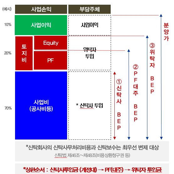 이미지: 차입형토지신탁 구조