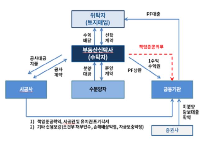 이미지: 책준형 토지신탁 구조