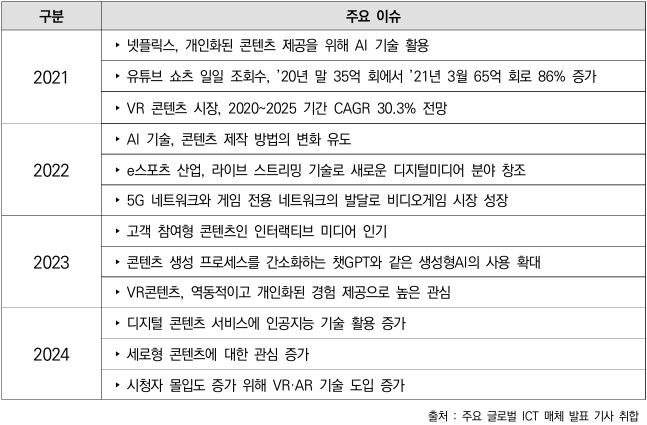 이미지: 2021년~2024년 디지털콘텐츠 산업 주요 이슈