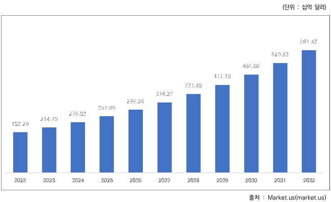 이미지: 글로벌 디지털콘텐츠 기술 시장 규모