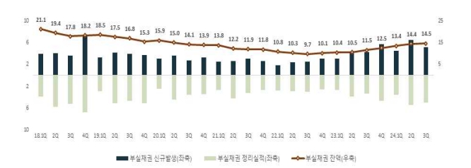 이미지: 국내은행 부실채권 추이(3분기)