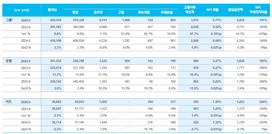 이미지: 그룹 및 신한은행 건전성
