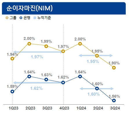 이미지: 그룹 및 은행 NIM