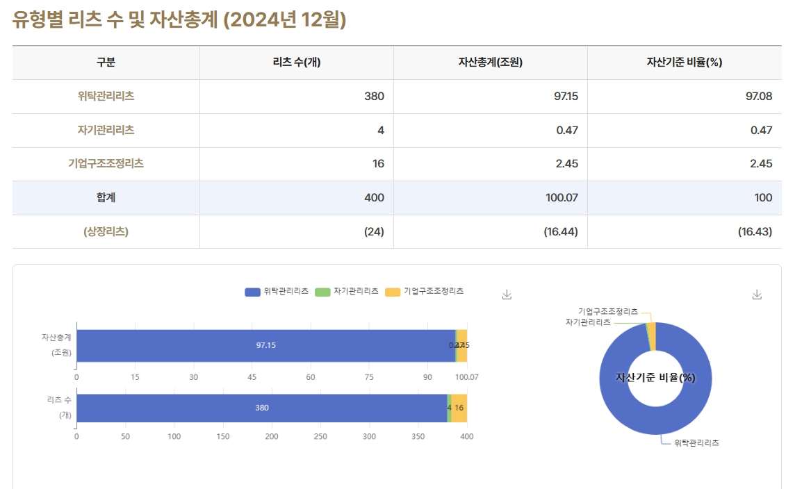 이미지: 유형별 리츠 수 및 자산총계(2024.12)