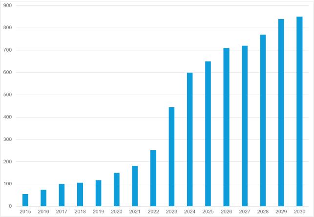 이미지: 글로벌 태양광 설치량 전망