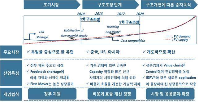 이미지: 세계 태양광 산업의 싸이클 동향