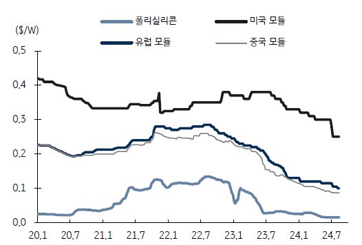 이미지: 폴리실리콘 및 주요 모듈 가격