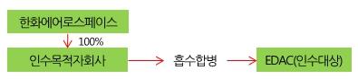 이미지: edac 인수 구조_증권신고서