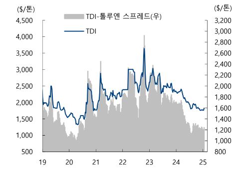 이미지: tdi 가격 및 스프레드 추이