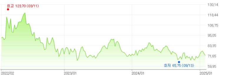 이미지: wti 가격 추이