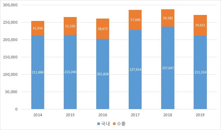 이미지: 국내 채소종자 시장규모 추이