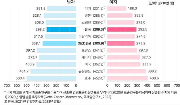 이미지: 국제 암발생율 비교_국립암센터 자료