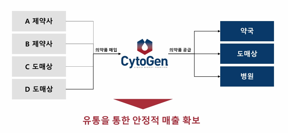 이미지: 유통사업 사업구조