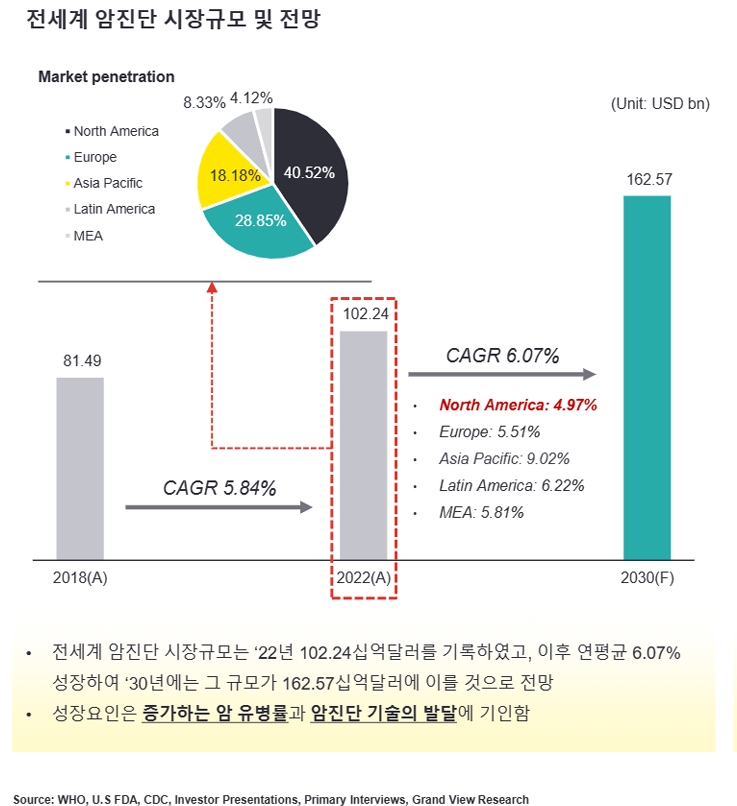 이미지: 전세계 암진단 시장 규모 및 전망_그랜드뷰리서치