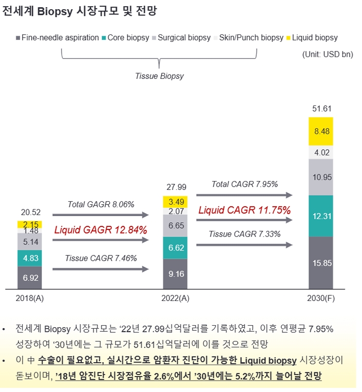 이미지: 전세계 biopsy 시장규모 및 전망_그랜드뷰리서치