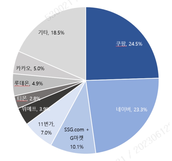 이미지: 국내 이커머스 시장 점유율