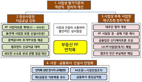 이미지: 부동산 PF 연착륙을 위한 정책 방향