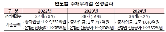 이미지: 연도별 주채무계열 선정결과