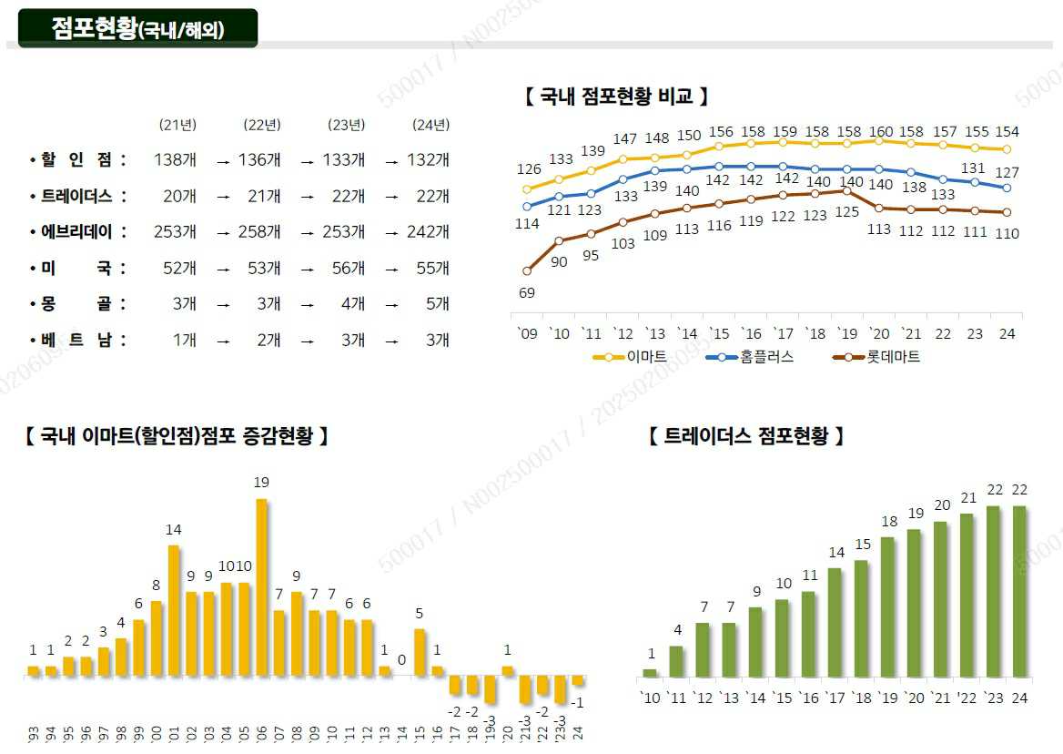 이미지: 이마트 점포현황