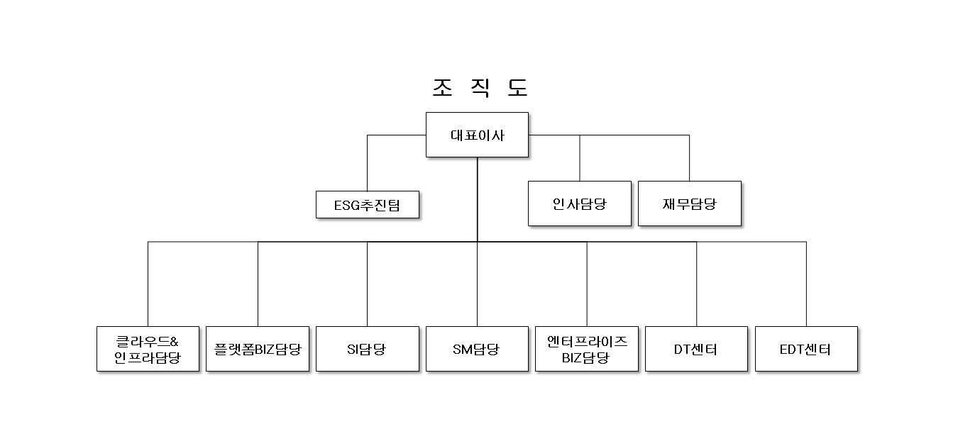 이미지: 신세계아이앤씨 조직도