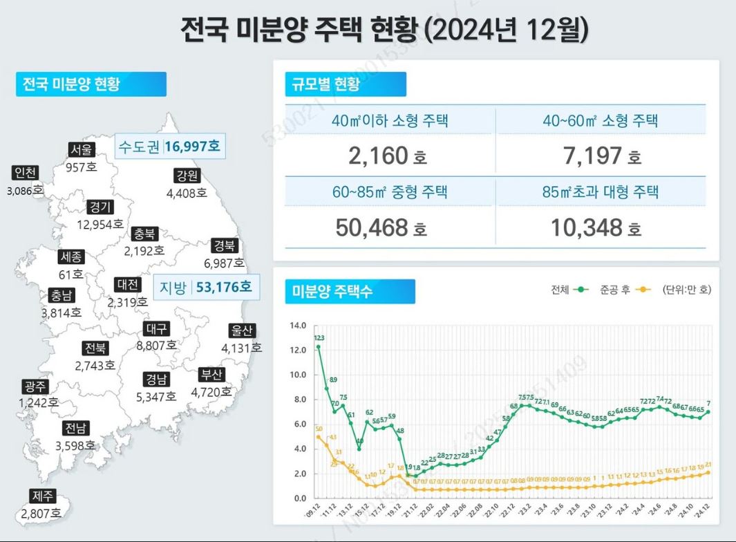 이미지: 2024년 12월 전국 미분양 주택 현황