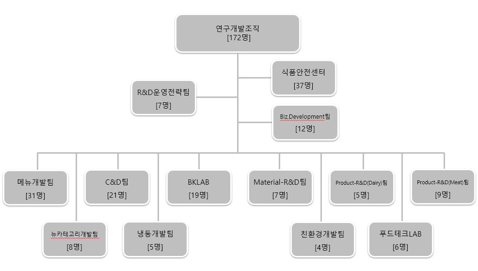 이미지: 신세계푸드 연구개발조직