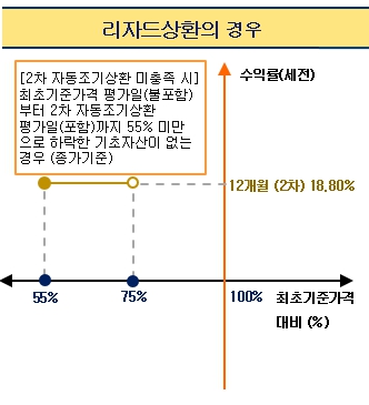 이미지: 리자드상환 그래프
