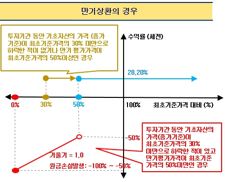 이미지: 만기상환 그래프