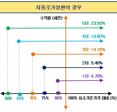 이미지: 자동조기상환그래프