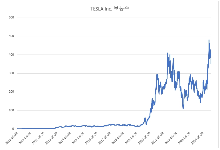 이미지: TESLA Inc 보통주 가격변동 추이