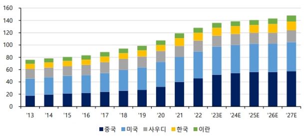 이미지: 국가별 에틸렌 생산능력