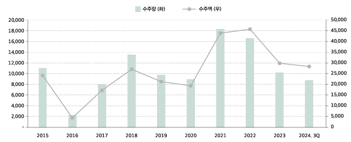 이미지: 한국 신조선 수주량 및 수주액 추이