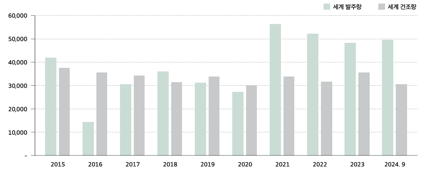 이미지: 글로벌 신조선 발주량 및 건조량 추이