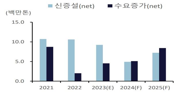 이미지: 글로벌 에틸렌 신증설 및 수요증분 추이 및 전망