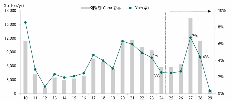 이미지: 글로벌 에틸렌 증설 추이