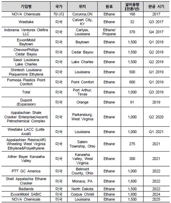 이미지: 북미 지역 ecc 신증설 계획