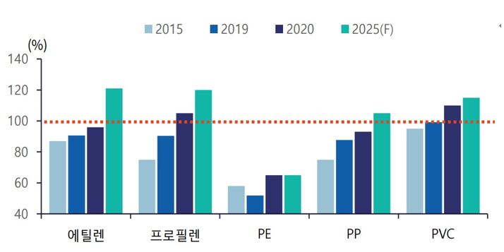 이미지: 주요 석유화학 제품별 중국 자급률 현황 및 전망