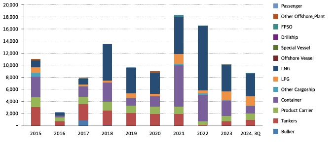 이미지: 한국 조선업 선종별 수주량 추이