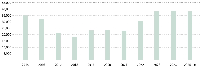 이미지: 한국 조선업 수주잔량 추이