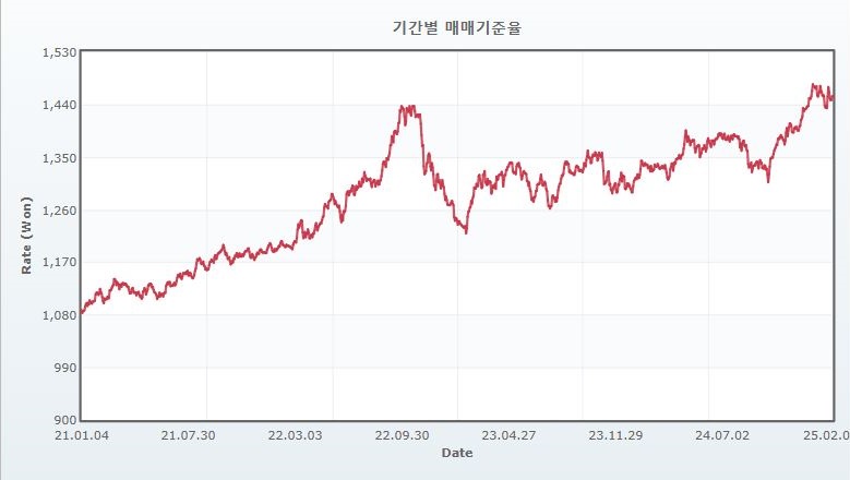 이미지: 원/달러 환율 추이(2021.01.01 ~ 2025.02.14)