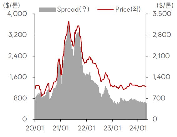 이미지: bpa 가격 및 스프레드 추이