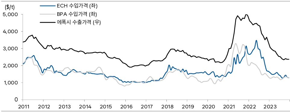 이미지: BPA 및 ECH 수입가격 및 에폭시 수출가격 동향