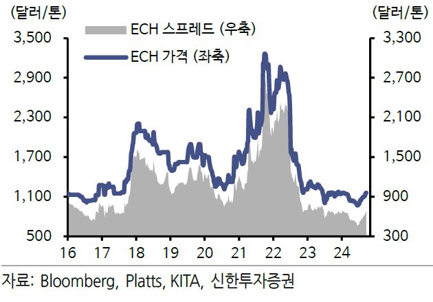 이미지: ech 가격 및 스프레드 추이