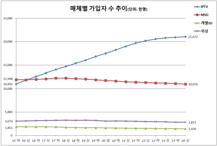 이미지: 매체별 가입자수 추이_2024년 상반기 유료방송