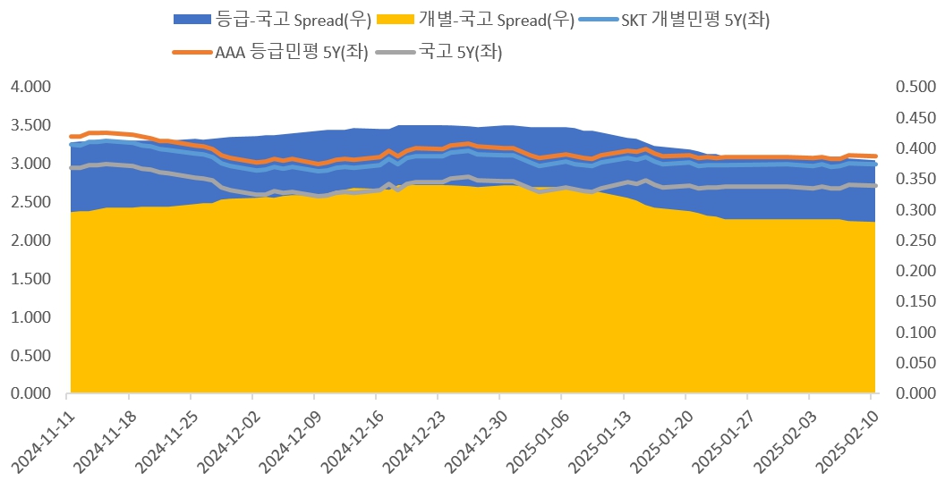 이미지: 5y 추이