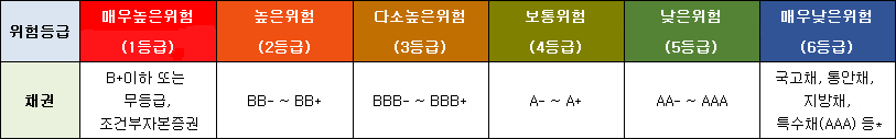 이미지: 채권의 위험등급