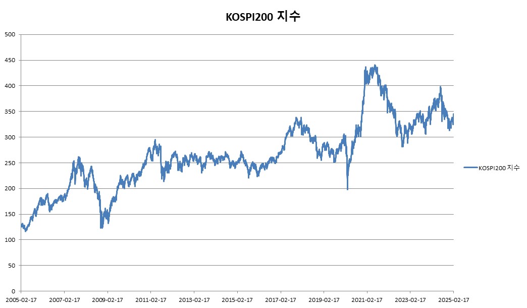 이미지: ELB 제331호 KOSPI200 지수 추이