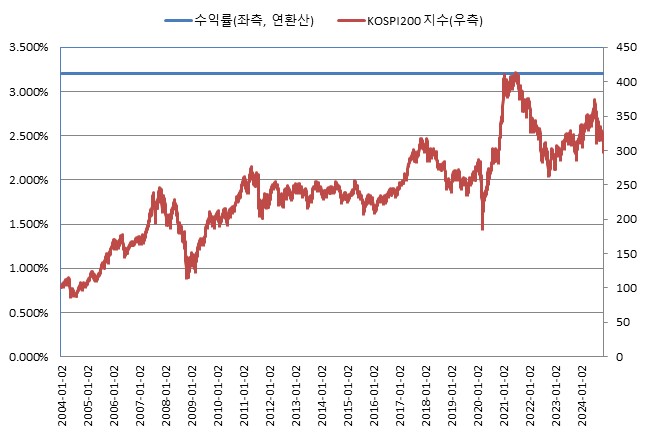 이미지: ELB 제331호 BACKTEST<BR>(*기초자산의 기준가격을 100이라 가정하였을시)