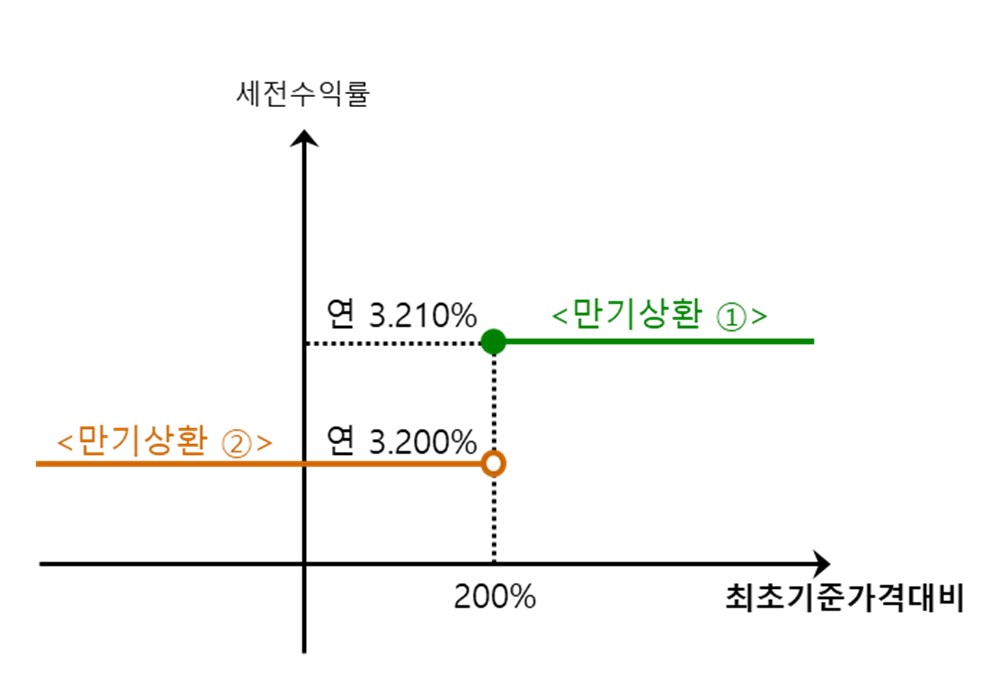 이미지: ELB 제331호 수익률 그래프