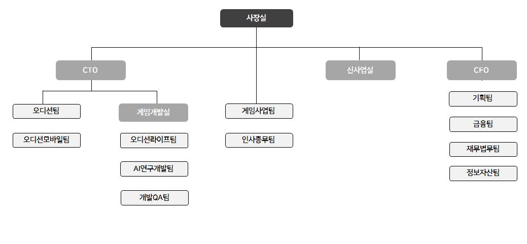 이미지: t3 조직도